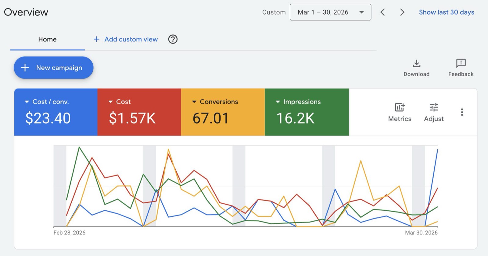 Google Ads dashboard showing campaign performance metrics